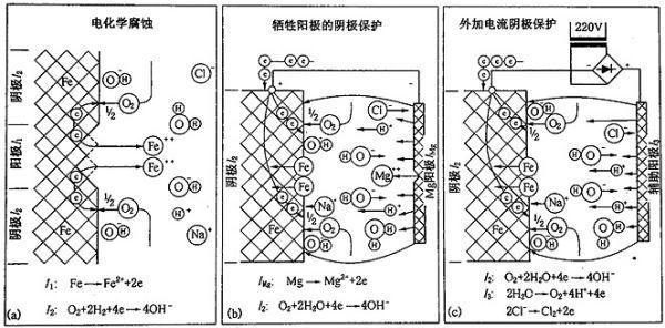 鎂合金犧牲陽(yáng)極板除垢的化學(xué)原理是什么？